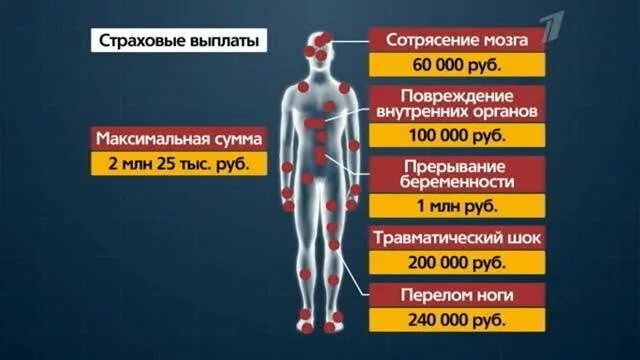 Выплата за ранение 2024 год. Выплата страховки за перелом ноги. Выплата страховки при переломе ноги. Страховые выплаты за перелом ноги. Сумма страховых выплат за перелом руки.