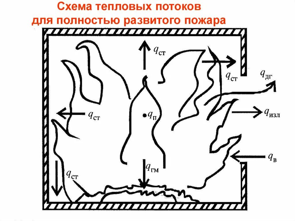 Сгорела схема. Схема возгорания. Параметры пожара. Схема развития пожара. Тепловой поток при пожаре.