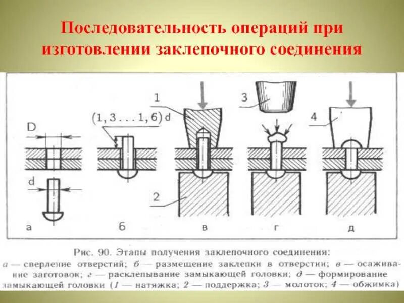 Какие требования при замене неисправных заклепочных соединений. Этапы получения заклепочного соединения. технология сборки заклёпочных соединений деталей. клёпка металла инструменты и приспособления для клепки. приспособления для соединения деталей заклёпками.