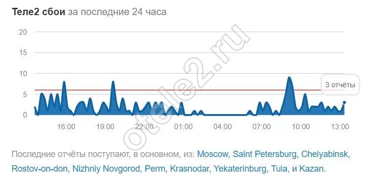 Почему не работает теле2 сегодня. Почему теле2 не ловит сеть. почему не ловит теле2 сегодня. почему плохая связь теле2. сбои теле 2 сейчас.