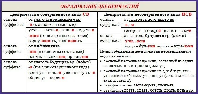 Правописание суффиксов причастий и деепричастий. Образование причастий и деепричастий таблица. Суффиксы деепричастий в русском языке таблица. Суффиксы деепричастий в русском языке таблица 10 класс.