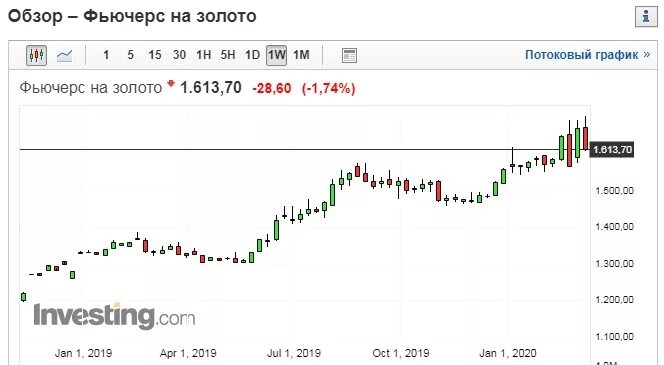 Соллерс инвестинг