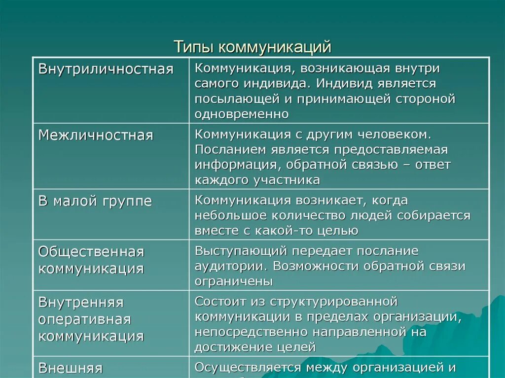 Деятельность и функция различия. Типы коммуникации. Основные виды коммуникации. Перечислите виды коммуникаций. Признаки виды коммуникаций.