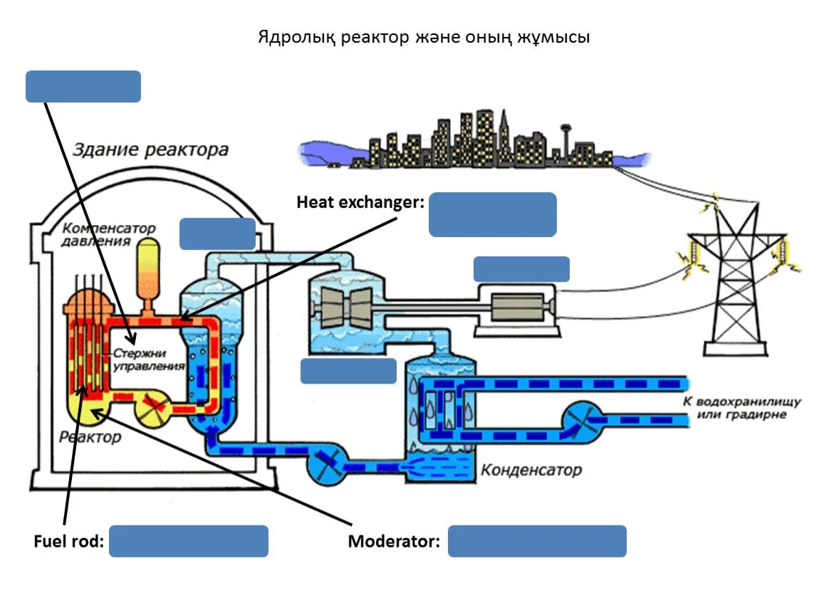 Ядерный реактор презентация. Ядерные реакторы 2 и 3 поколения схема. Ядерный реактор схема. Атомный реактор схема. Схема атомного реактора физика.