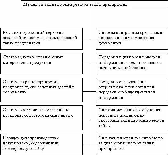 Коммерческой информации цель. Механизм защиты коммерческой тайны предприятия. Коммерческая тайна таблица. Система защиты коммерческой тайны предприятия схема. Виды коммерческой тайны схема.