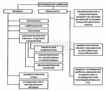 Средства словарной работы