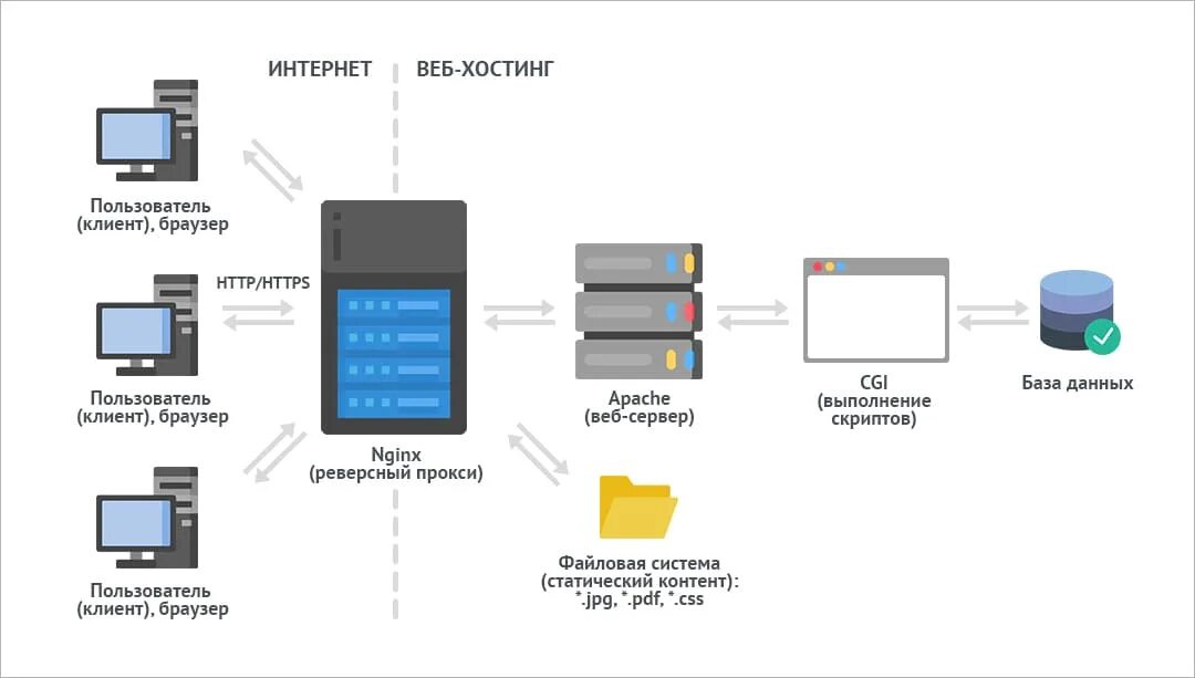 Веб сервер nginx. Настройка сервера для nginx. Настройка VPS сервера. Схема VPS. Настройка сервера https