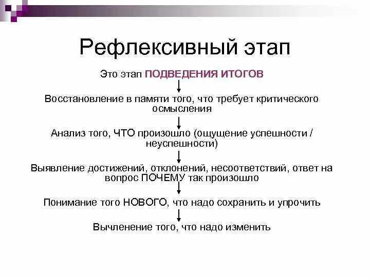 После эти этапы. Этап подведения итогов. Рефлексивный этап. Этап рефлексии этап подведения итогов. Этап.