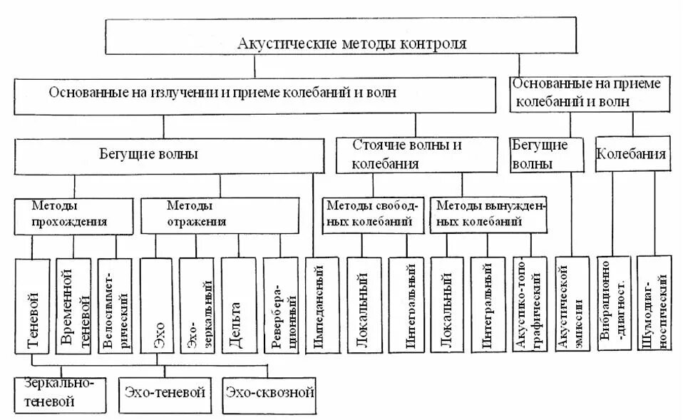 Методы акустического контроля неразрушающего контроля. Классификация методов ультразвукового контроля. Классификация акустических методов контроля. Классификация методов неразрушающего контроля.