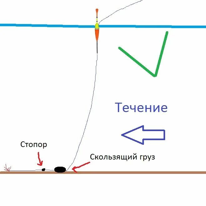 Поплавочная оснастка для ловли форели. Оснастка поплавочной удочки на плотву на течении. Оснастка удочки для ловли форели на течение. Оснастка поплавочной удочки на течении.