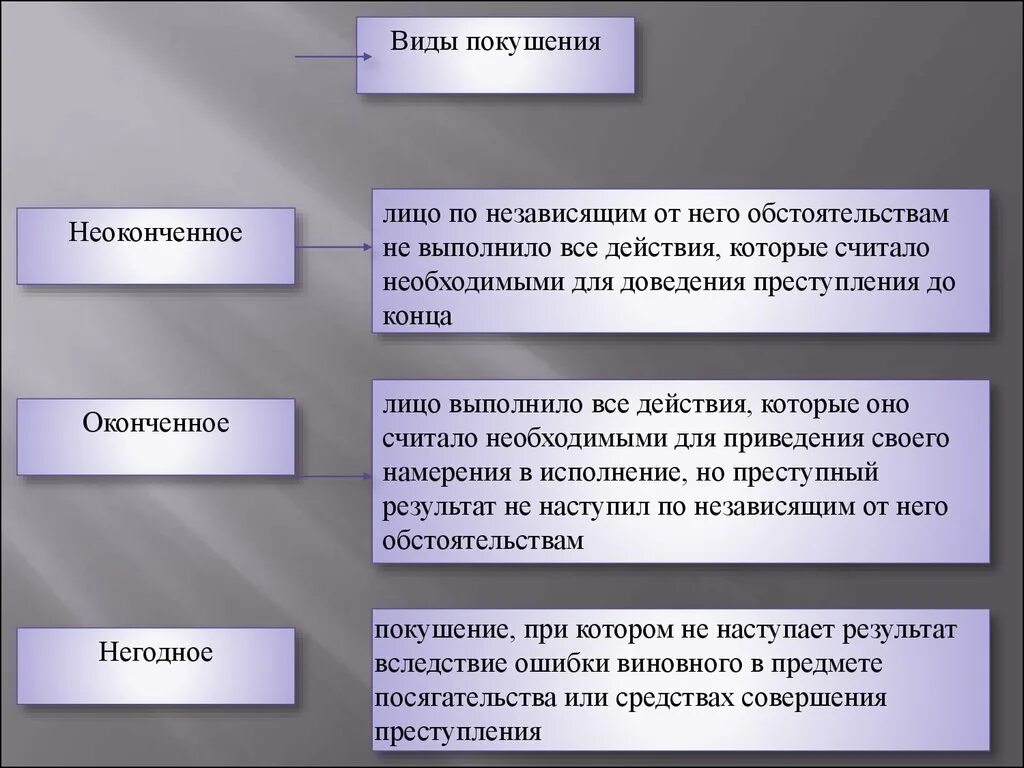 Виды покушения. Виды покушения на преступление. Виды покушения в уголовном праве. Виды покушения на преступление в уголовном праве. Формы покушения