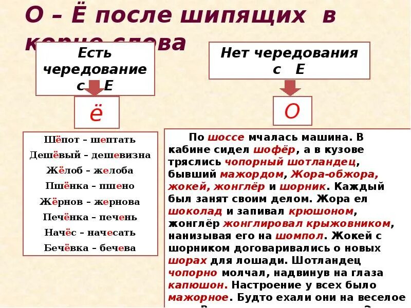 Изменение е. Правописание о ё е после шипящих в разных частях. Правописание гласных о е ё после шипящих. Чередование гласных в корне о ё после шипящих правило. Правила написания гласных после шипящих в корне.