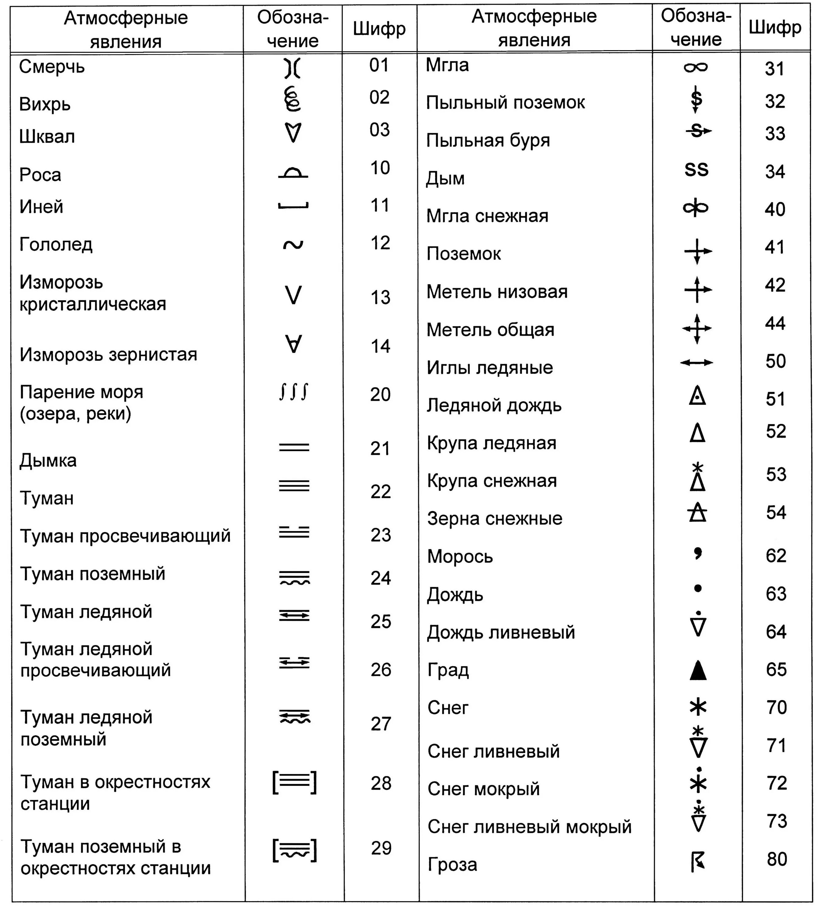 Условные знаки погоды 6 класс. Условные обозначения явлений. Атмосферные явления обозначения. Условные знаки атмосферных явлений. Обозначения метеорологических явлений.