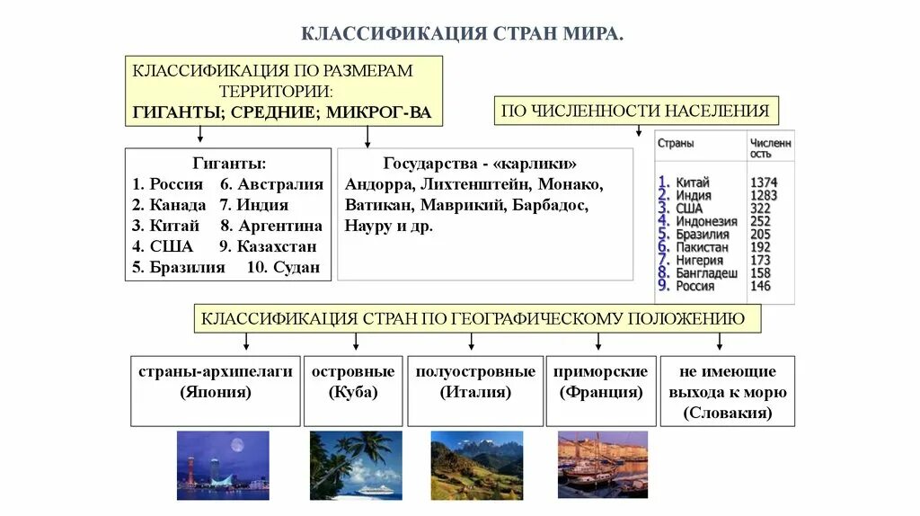 Группы современных государств