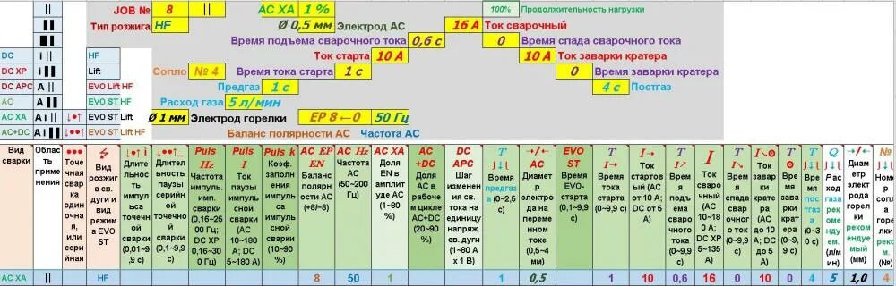 Тиг для начинающих. Параметры Тиг сварки. Таблица тока для Тиг сварки. Режимы Tig сварки для нержавейки. Сварка нержавейки аргоном таблица.