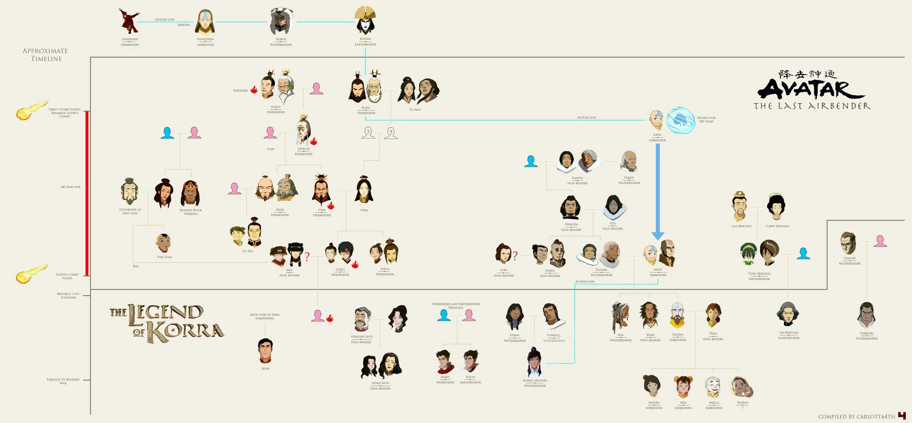 Хронология аватара. Аватар сито. Новый аватар легенда об генджи. Аватар аанг. Хронология аватара.