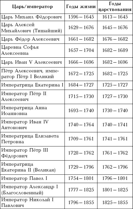 Последовательность правления династии романовых. Правители России Романовы годы правления. Династия Романовых годы правления таблица. Правление царей России после Петра 1 таблица. Хронологическая таблица правления Романовых.