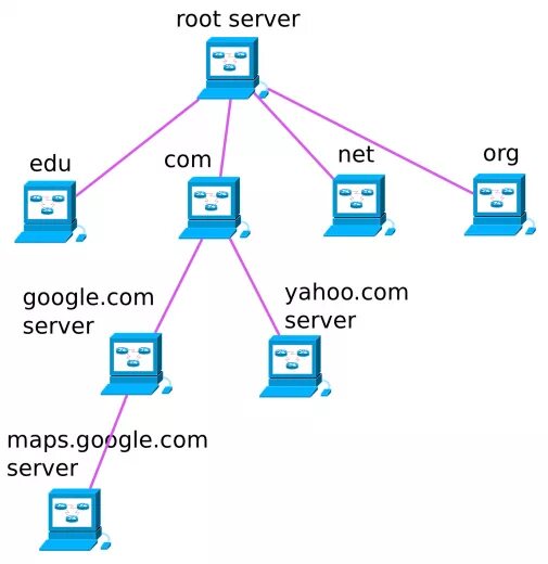 DNS иерархия. DNS сервера иерархическая. DNS сервер схема. Как работает иерархия серверов DNS?.