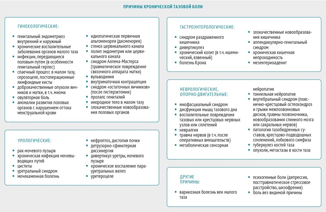 Почему боли полового члена. Синдром хронической тазовой боли. Синдром хронической тазовой боли диагностика. Хроническая тазовая боль причины. Классификация хронической тазовой боли.