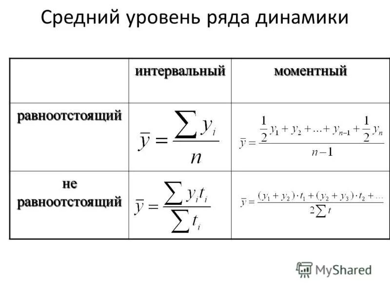 Основные формулы для вычисления средних показателей ряда динамики.. Средний уровень ряда динамики для интервальных и моментных рядов. Средние уровни рядов динамики формула. Равенство, определяющее средний уровень моментного ряда динамики. Фактические ряды