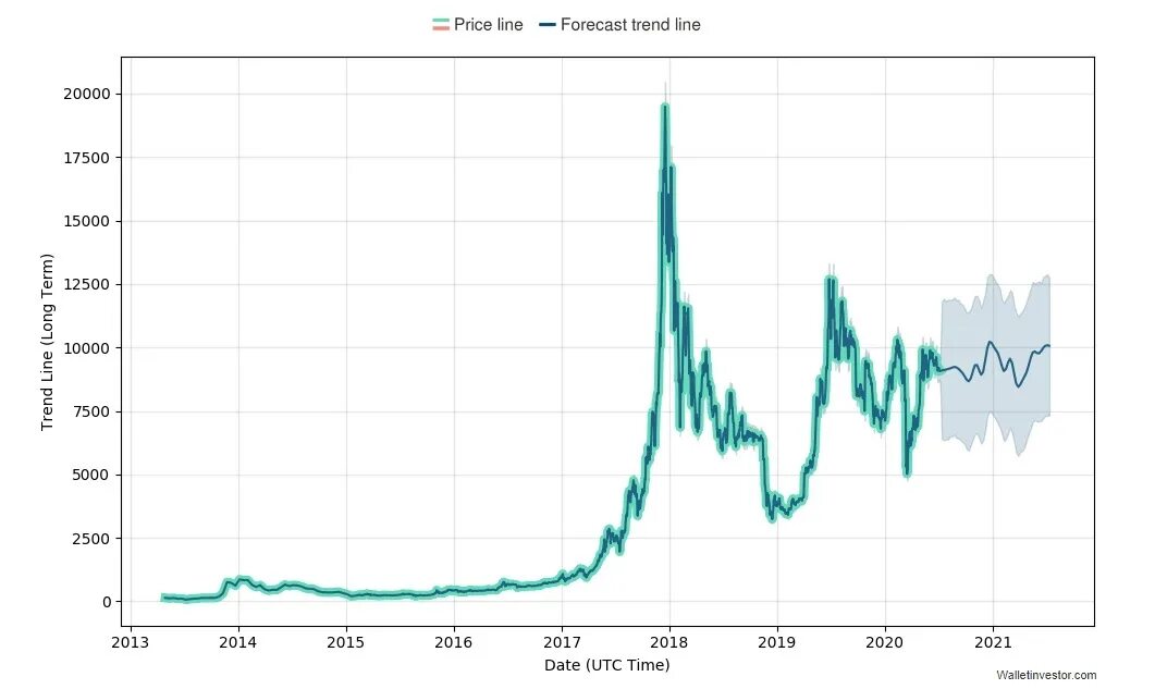 Динамика биткоина 2021. Рост биткоина за 2021. График биткоина 2021. Bitcoin рост график 2021. Биткоин цена сегодня прогноз