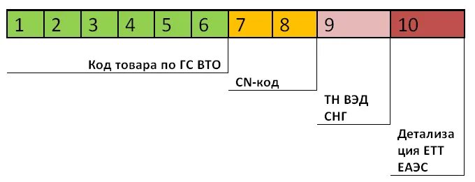 Части кода тн вэд. Структура кода тн ВЭД. Структура тн ВЭД ЕАЭС. Структура кода тн ВЭД ЕАЭС. Код тн ВЭД ЕАЭС структура.