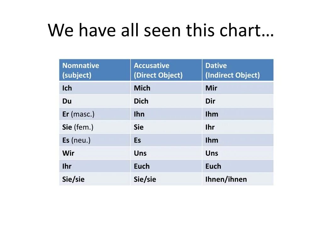 Датив ich du er. Ich du Sie таблица. Ihnen таблица. Ihm ihm таблица.