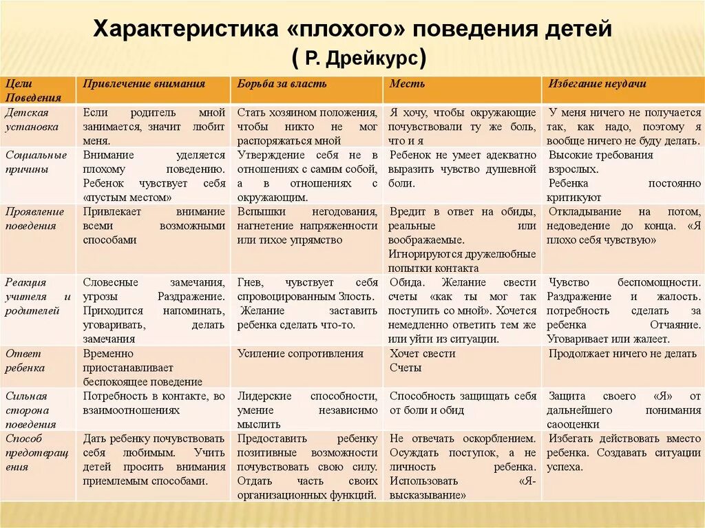 Пассивная форма поведения. Причины плохого поведения ребенка. 4 Причины плохого поведения ребенка. Ошибочные цели поведения детей. Мотивы плохого поведения.