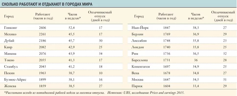 Отдыхать сколько раз. Количество рабочих часов в год по странам. Количество рабочих часов в неделю в разных странах. Рабочее время в разных странах. Рабочие часы в разных странах.