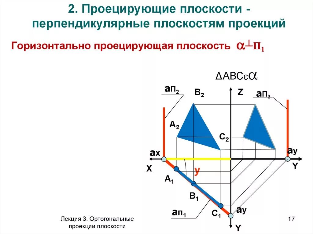 Плоскость перпендикулярная плоскости п1. Горизонтально проецирующая плоскость п1. Плоскости проекций. Квадрат в горизонтально-проецирующей плоскости. Горизонталь перпендикулярна