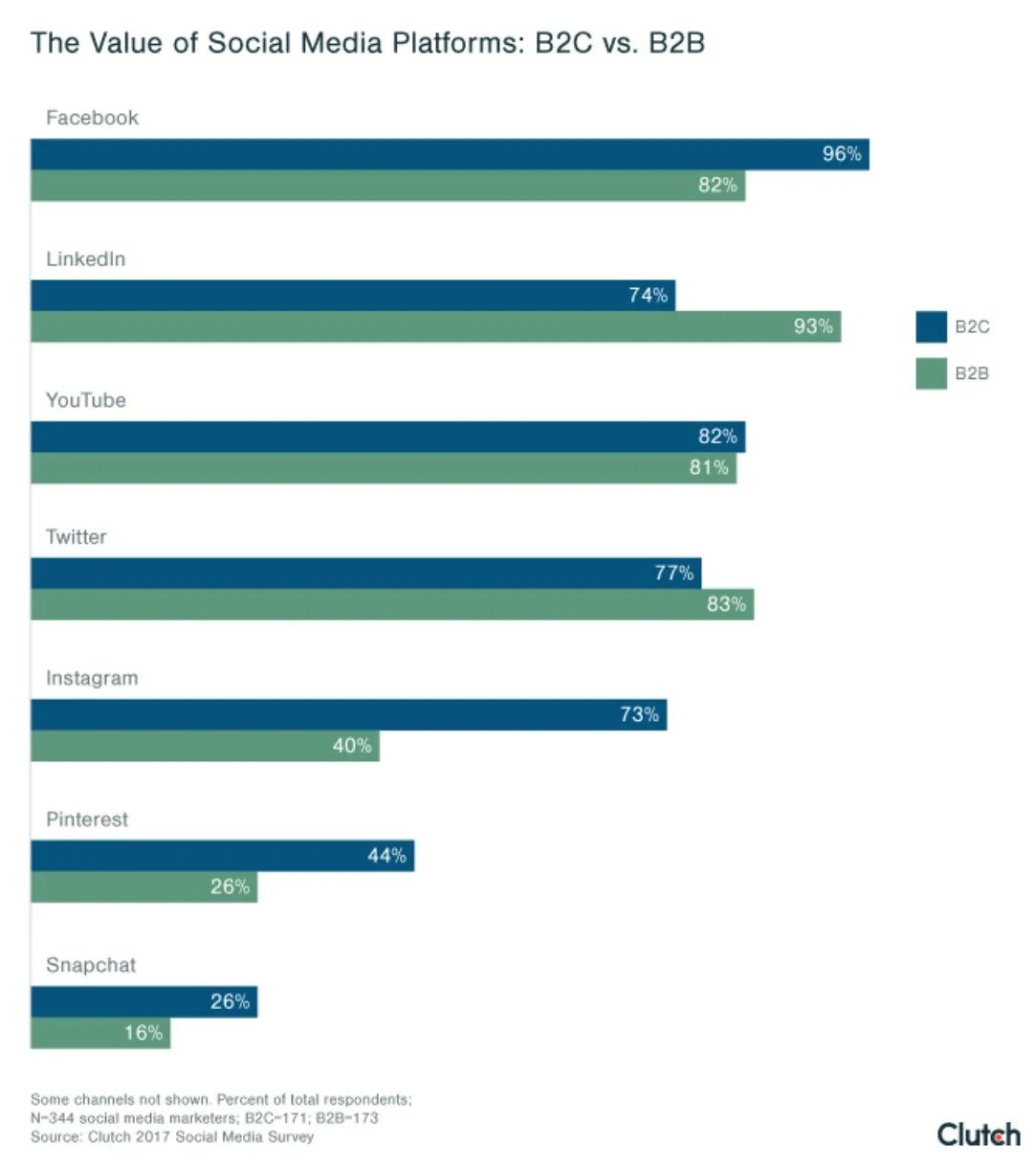 Социальный рейтинг a b c. Social Media platforms, Comparison.