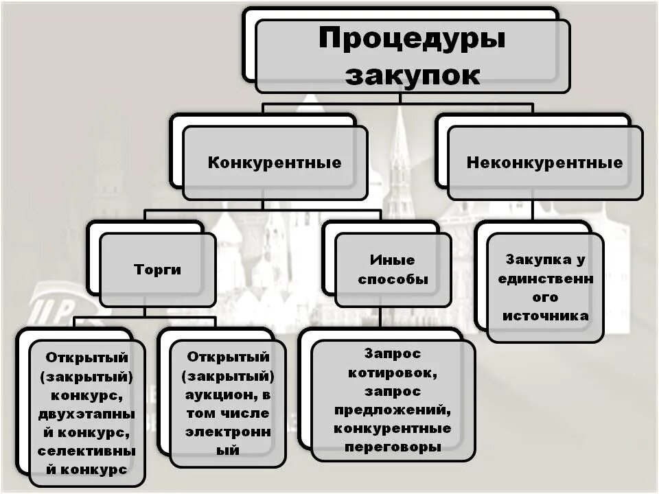 Процедура закупки. Типы закупочных процедур. Закукупочные процедуры. Проведение закупочных процедур.