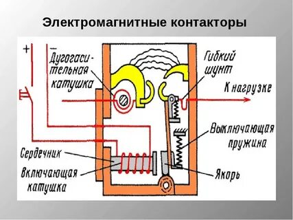 Принцип действия электромагнитного