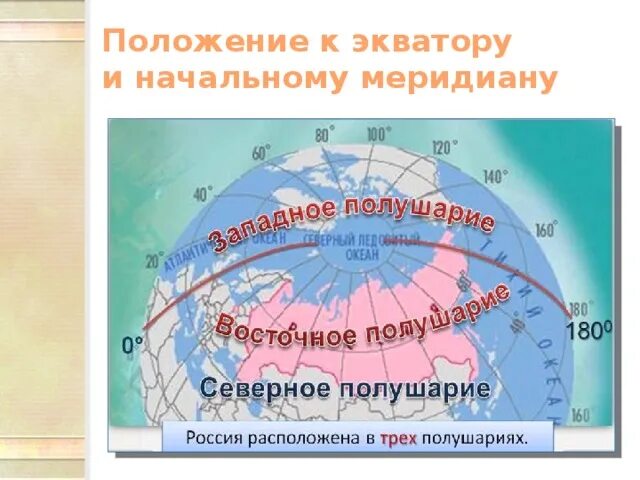 Положение России относительно экватора и нулевого меридиана. Положение относительно экватора и нулевого меридиана. Положение России относительно экватора. Положение относительно экватора и начального меридиана. Страны расположенных в трех полушариях