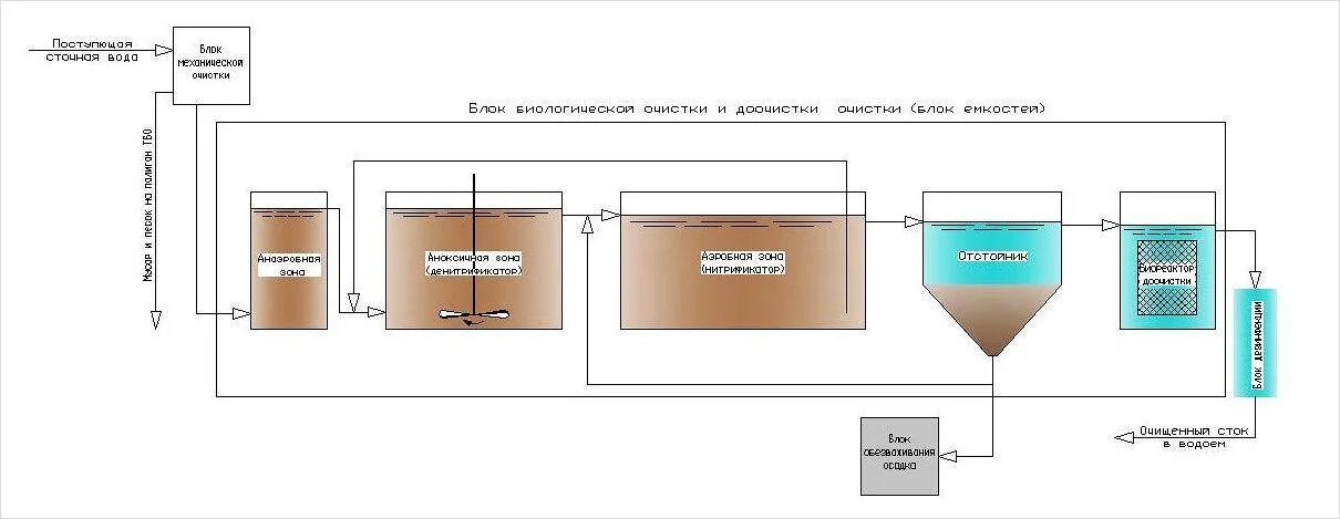 Соединения алюминия для очистки сточных вод. Схема очистных сооружений сточных вод. Схема ионообменного устройства для очистки сточных вод. Схема очистных сооружений сточных вод анодирование алюминия. Схема очистки жидких промышленных сточных вод.