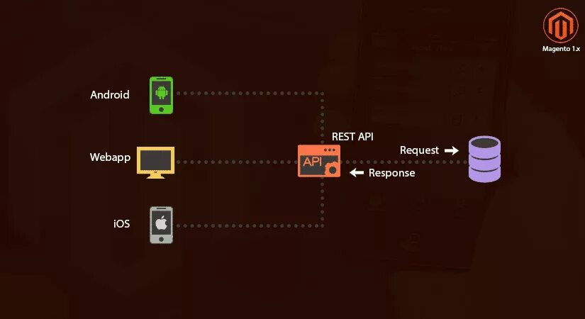 Погружение в rest API. Naming Routes in rest API. Android rest