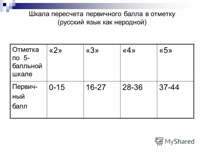 9 первичных баллов по русскому. Первичные и вторичные баллы егэ. Шкала баллов по русскому. 11 первичных баллов по русскому. Таблица баллов егэ русский.
