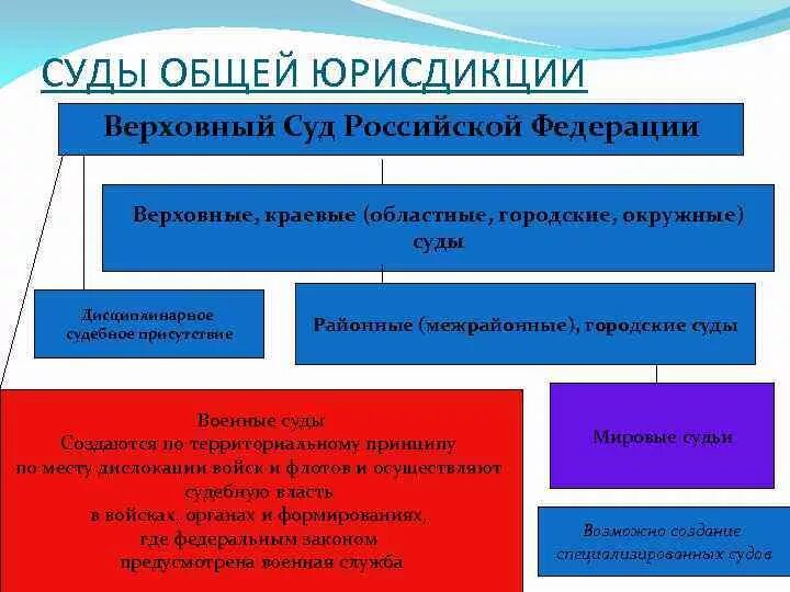 Согласно российскому законодательству в рамках какой юрисдикции. Мировые судьи относятся к судам общей юрисдикции. К чему относятся федеральные суды общей юрисдикции. Областные суды общей юрисдикции. Верховный суд и суды общей юрисдикции.