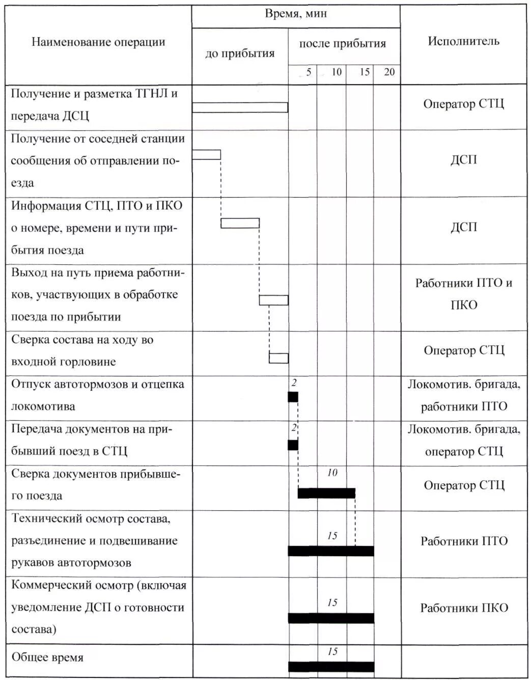 Технологическая карта приемосдатчика. Годовой график загрузки центральной ремонтной мастерской. График обработки транзитного вагона с переработкой. Обработка транзитного поезда без переработки. Регламент переговоров минута готовности.