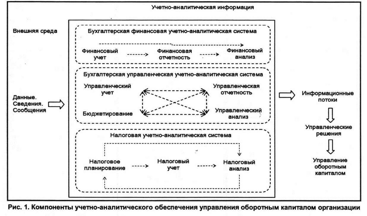 Эффективность управления капиталом. Система управления оборотным капиталом предприятия. Модели управления оборотным капиталом. Учетно аналитическая система. Учетно аналитическая система предприятия.