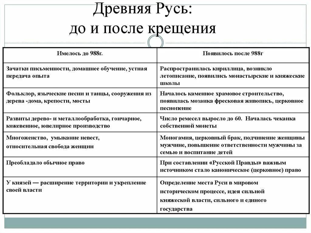 Последствия принятия христианства для Руси таблица 6. Последствия принятия христианства на Руси таблица. Принятие христианства на Руси таблица. Плюсы и минусы принятия христианства. Последствия принятия христианства на руси ответ