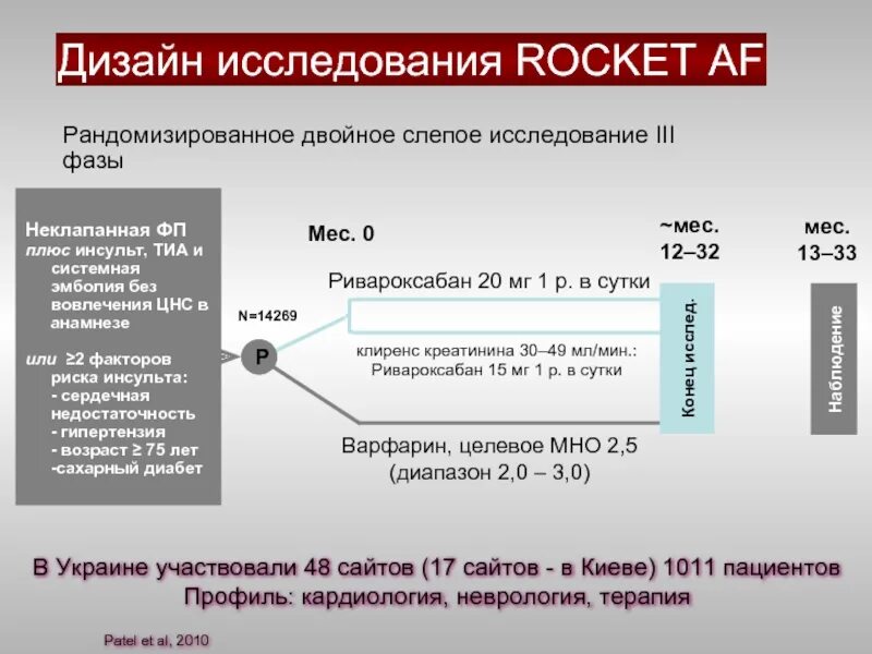 Мно медицинский сайт. Дизайн исследования. Повышение мно. Клиренс варфарина. Мно завышен.