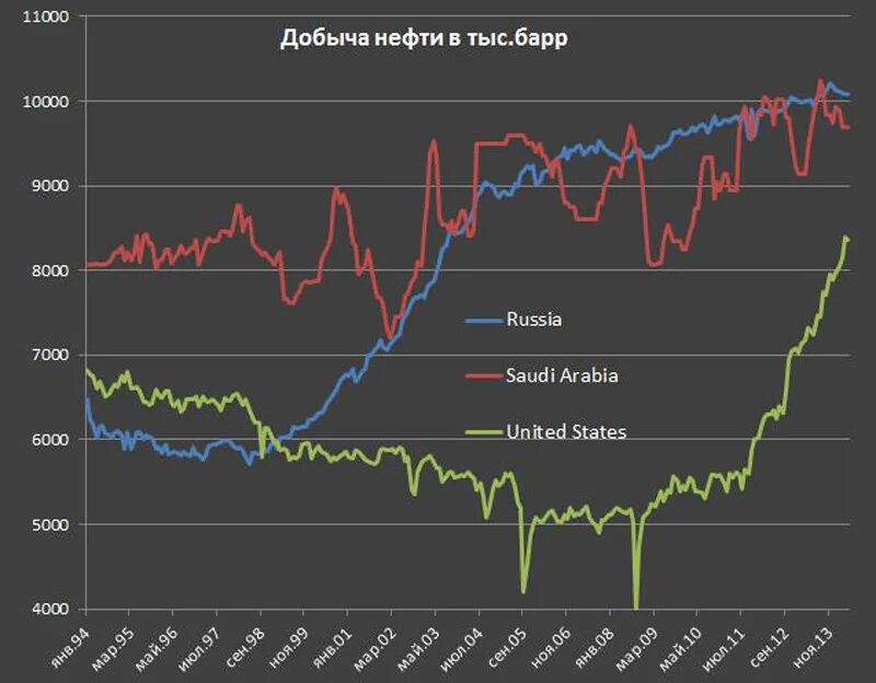 График добычи нефти. Добыча нефти. Добыча нефти в США график. Добыча нефти в США по годам.