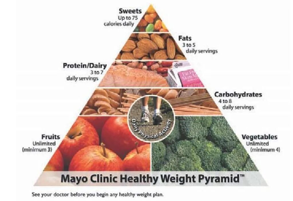 Fats sweets. Пирамида питания. Средиземноморская пирамида питания. Пирамида питания для диабетиков. Диета Майо.
