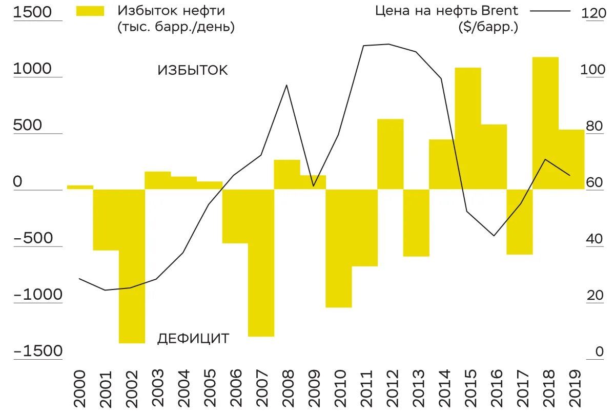 Цена на нефть на мировом рынке. Мировой рынок нефти. Тенденции рынка нефти. Динамика цен на нефть и ГАЗ. Рост рынка нефти.