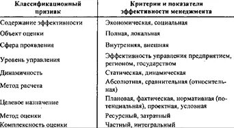 Показатели системы управления предприятием