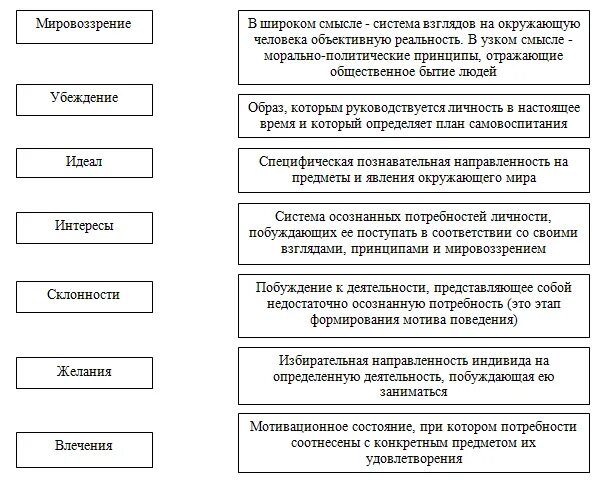 Направленность личности проявляется в. Формы направленности личности в психологии. направленность личности в психологии схема. формы направленности личности в психологии таблица. направленность личности формы направленности.