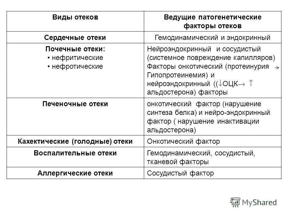 Признаки воспаления отек. Пусковой патогенетический фактор развития почечных отеков. Патогенетические факторы развития отеков. Клинические проявления почечных отеков. Отеки таблица.