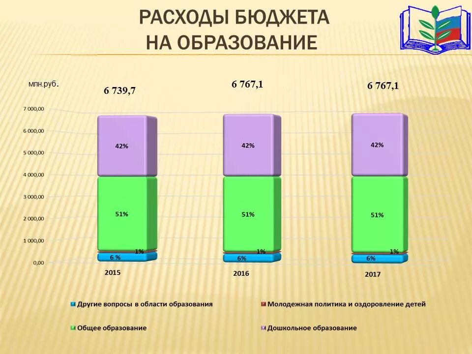 Расходы образования рф. Расходы бюджета на образование. Расходы госбюджета на образование. Затраты на образование в России. Бюджет выделяемый на образование.