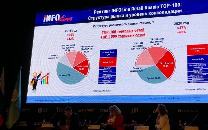 Мировой рынок. Рейтинг infoline top 100. Рейтинг рынков москвы. Список федеральных и региональных торговых сетей. Рейтинг рынков москвы.